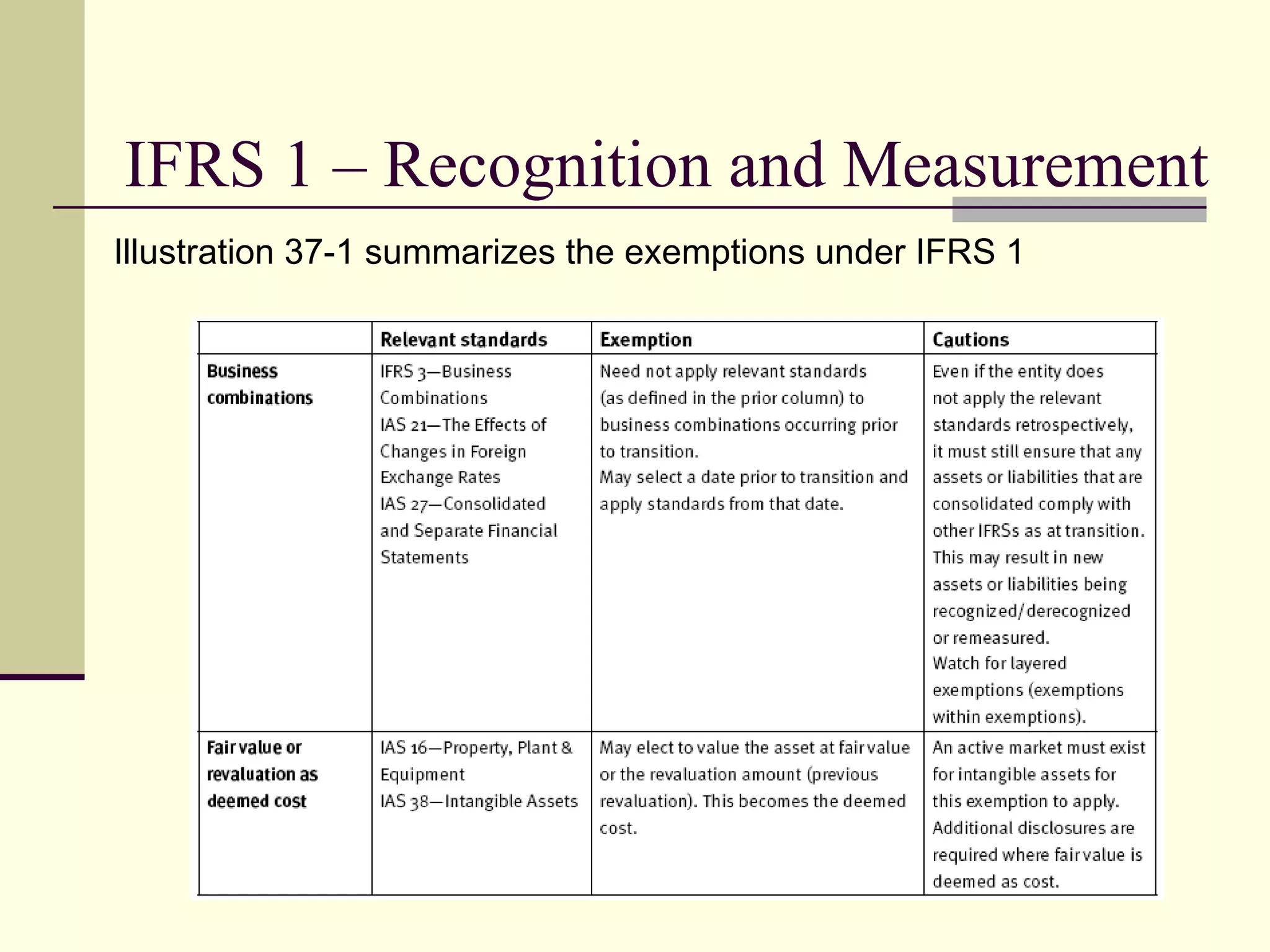 IFRS 1 – Recognition and Measurement
     Illustration 37-1 summarizes the exemptions under IFRS 1




10
 
