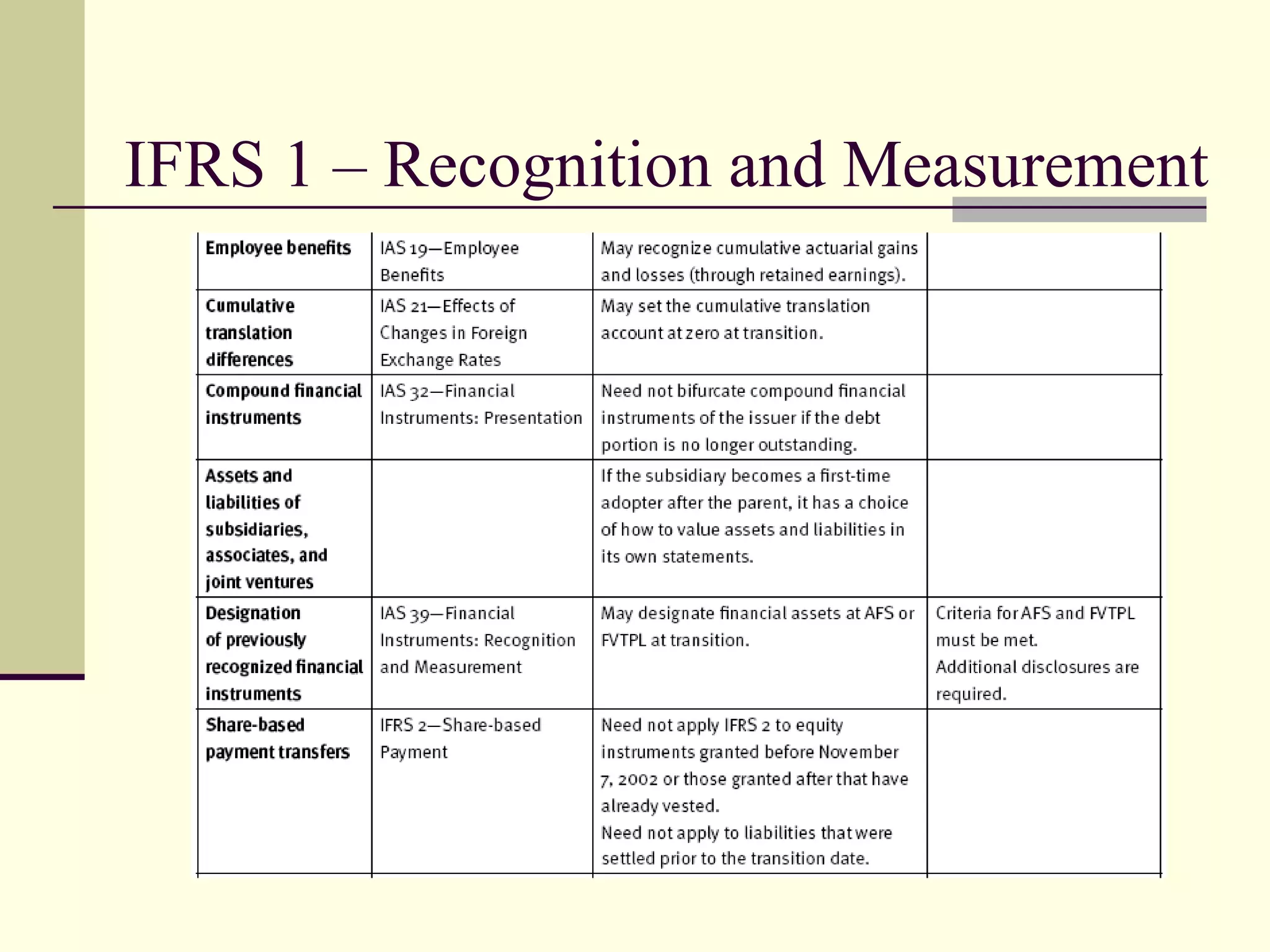 IFRS 1 – Recognition and Measurement




11
 