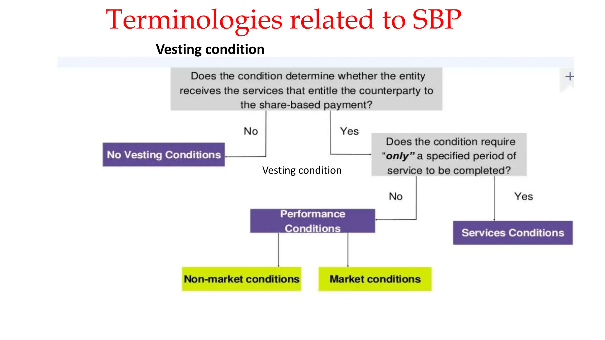 Terminologies related to SBP
13
Vesting condition
Vesting condition
 