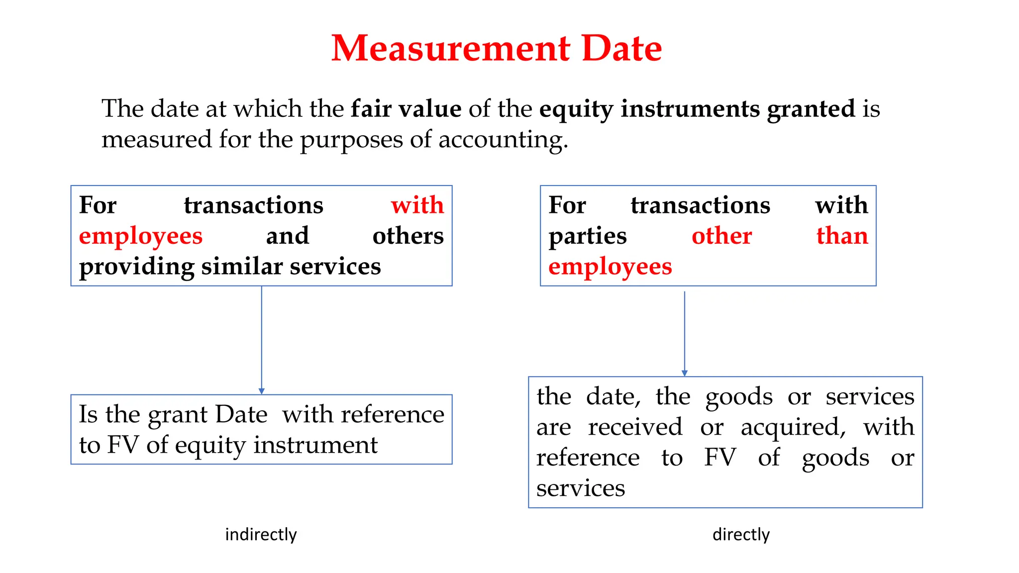 Measurement Date
The date at which the fair value of the equity instruments granted is
measured for the purposes of accounting.
For transactions with
employees and others
providing similar services
For transactions with
parties other than
employees
Is the grant Date with reference
to FV of equity instrument
the date, the goods or services
are received or acquired, with
reference to FV of goods or
services
indirectly directly
 