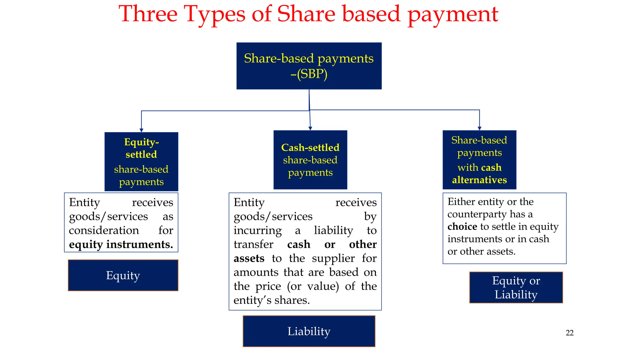 Three Types of Share based payment
22
Share-based payments
–(SBP)
Equity-
settled
share-based
payments
Cash-settled
share-based
payments
Share-based
payments
with cash
alternatives
Entity receives
goods/services as
consideration for
equity instruments.
Entity receives
goods/services by
incurring a liability to
transfer cash or other
assets to the supplier for
amounts that are based on
the price (or value) of the
entity’s shares.
Either entity or the
counterparty has a
choice to settle in equity
instruments or in cash
or other assets.
Equity
Liability
Equity or
Liability
 