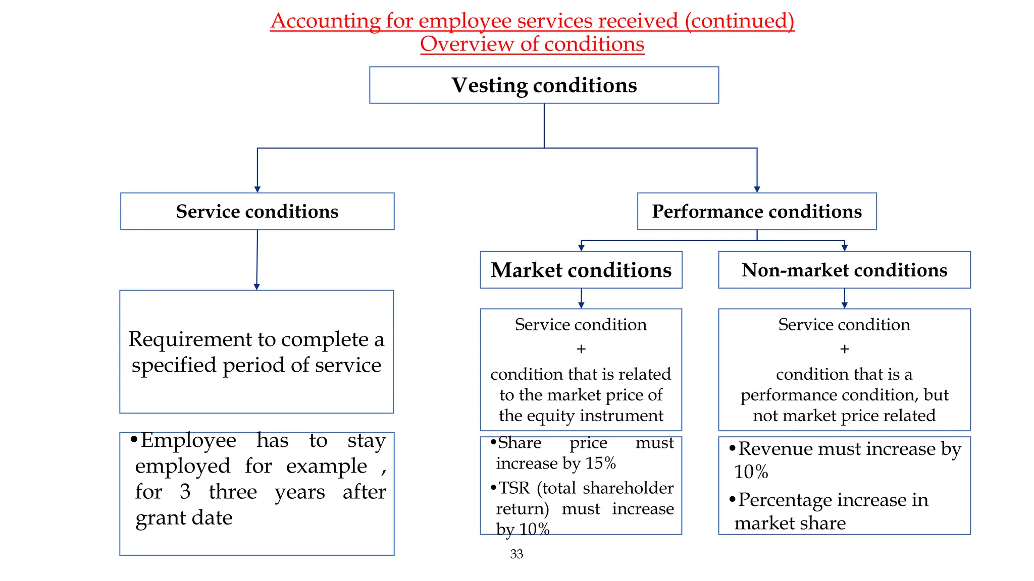 Accounting for employee services received (continued)
Overview of conditions
33
Vesting conditions
Performance conditions
Service conditions
•Employee has to stay
employed for example ,
for 3 three years after
grant date
Requirement to complete a
specified period of service
Market conditions
•Share price must
increase by 15%
•TSR (total shareholder
return) must increase
by 10%
Service condition
+
condition that is related
to the market price of
the equity instrument
•Revenue must increase by
10%
•Percentage increase in
market share
Non-market conditions
Service condition
+
condition that is a
performance condition, but
not market price related
 