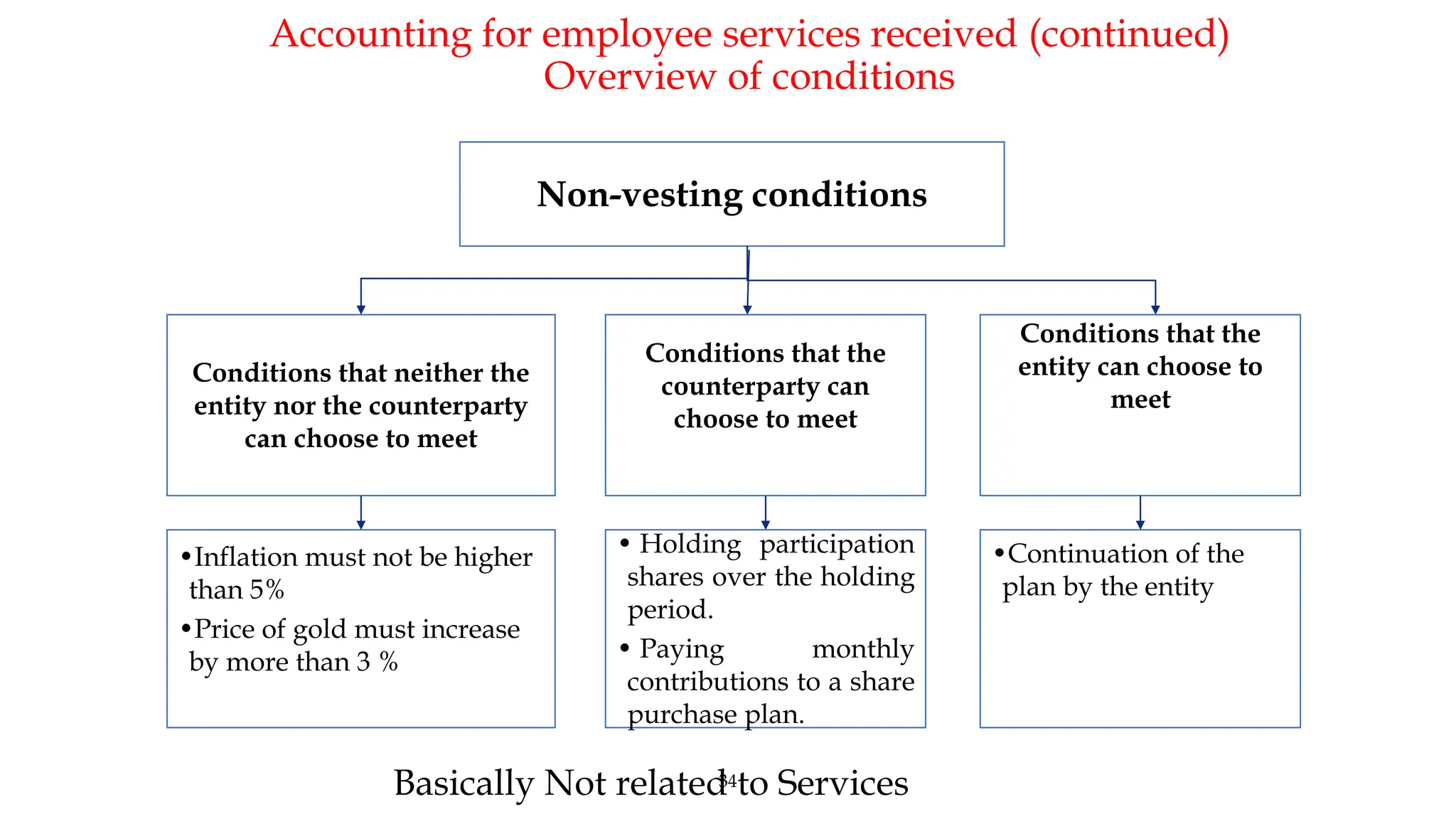 Accounting for employee services received (continued)
Overview of conditions
34
Non-vesting conditions
Conditions that neither the
entity nor the counterparty
can choose to meet
•Inflation must not be higher
than 5%
•Price of gold must increase
by more than 3 %
Conditions that the
counterparty can
choose to meet
• Holding participation
shares over the holding
period.
• Paying monthly
contributions to a share
purchase plan.
•Continuation of the
plan by the entity
Conditions that the
entity can choose to
meet
Basically Not related to Services
 