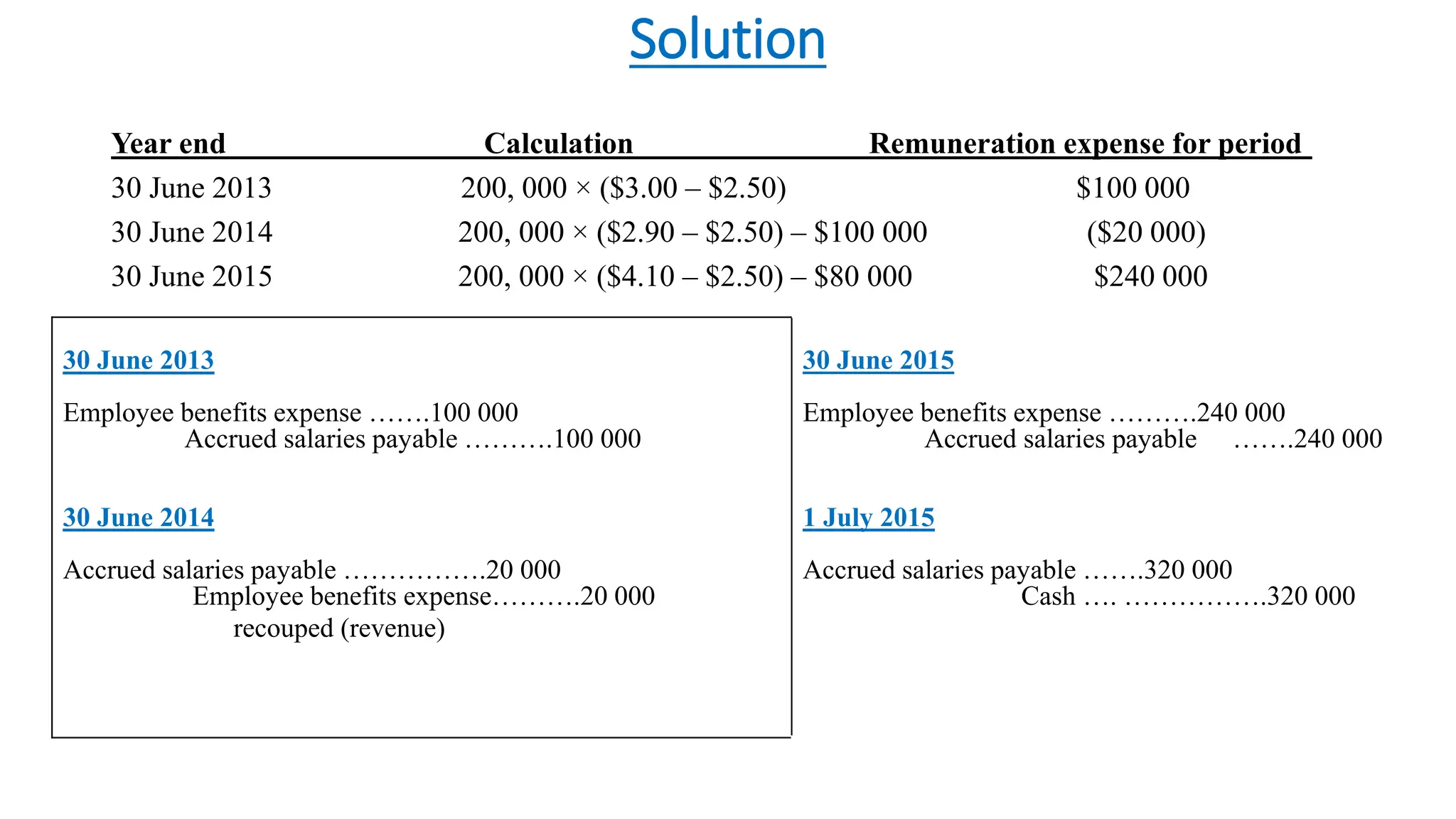 Solution
Year end Calculation Remuneration expense for period
30 June 2013 200, 000 × ($3.00 – $2.50) $100 000
30 June 2014 200, 000 × ($2.90 – $2.50) – $100 000 ($20 000)
30 June 2015 200, 000 × ($4.10 – $2.50) – $80 000 $240 000
30 June 2013
Employee benefits expense …….100 000
Accrued salaries payable ……….100 000
30 June 2014
Accrued salaries payable …………….20 000
Employee benefits expense……….20 000
recouped (revenue)
30 June 2015
Employee benefits expense ……….240 000
Accrued salaries payable …….240 000
1 July 2015
Accrued salaries payable …….320 000
Cash …. …………….320 000
 