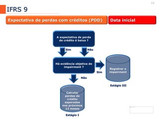 12
IFRS 9
Expectativa de perdas com créditos (PDD)
Calcular
perdas de
crédito
esperadas
nos próximos
12 meses
Registrar o
impairment
Sim
Não
A expectativa de perda
de crédito é baixa ?
Há evidência objetiva de
impairment ?
Estágio I
Não
Estágio III
Sim
Data inicial
 