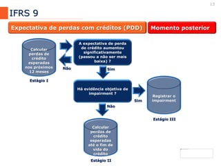 13
IFRS 9
Expectativa de perdas com créditos (PDD)
Calcular
perdas de
crédito
esperadas
até o fim de
vida do
crédito
Registrar o
impairment
Sim
Não
A expectativa de perda
de crédito aumentou
significativamente
(passou a não ser mais
baixa) ?
Há evidência objetiva de
impairment ?
Estágio II
Estágio III
Sim
Calcular
perdas de
crédito
esperadas
nos próximos
12 meses
Estágio I
Não
Momento posterior
 