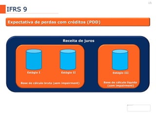 15
IFRS 9
Expectativa de perdas com créditos (PDD)
Receita de juros
Estágio I Estágio II Estágio III
Base de cálculo bruta (sem impairment) Base de cálculo líquida
(com impairment)
 