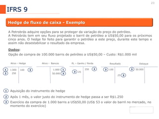 23
IFRS 9
Hedge de fluxo de caixa - Exemplo
A Petrobrás adquire opções para se proteger da variação do preço do petróleo.
A Petrobrás tem em seu fluxo projetado o barril de petróleo a US$50,00 para os próximos
cinco anos. O hedge foi feito para garantir o petróleo a este preço, durante este tempo e
assim não desestabilizar o resultado da empresa.
Dados:
Opção de compra de 100.000 barris de petróleo a US$50,00 – Custo: R$1.000 mil
Ativo - Hedge Ativo - Bancos PL – Ganho / Perda Resultado
1.0001 1.000 1
Aquisição do instrumento de hedge1
Após 1 mês, o valor justo do instrumento de hedge passa a ser R$1.2502
2502
250 2
Exercício da compra de 1.000 barris a US$50,00 (US$ 53 o valor do barril no mercado, no
momento do exercício)
3
Estoque
50.0003
50.000 3
100 3 1003
253
25 3
 