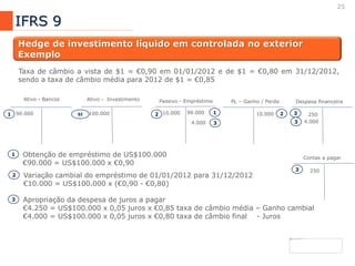 25
IFRS 9
Hedge de investimento líquido em controlada no exterior
Exemplo
Taxa de câmbio a vista de $1 = €0,90 em 01/01/2012 e de $1 = €0,80 em 31/12/2012,
sendo a taxa de câmbio média para 2012 de $1 = €0,85
Ativo - Bancos Ativo - Investimento PL – Ganho / Perda Despesa financeira
Obtenção de empréstimo de US$100.000
€90.000 = US$100.000 x €0,90
1
Apropriação da despesa de juros a pagar
€4.250 = US$100.000 x 0,05 juros x €0,85 taxa de câmbio média – Ganho cambial
€4.000 = US$100.000 x 0,05 juros x €0,80 taxa de câmbio final - Juros
3
Passivo - Empréstimo
10.000100.000SI90.0001 90.000 1
Variação cambial do empréstimo de 01/01/2012 para 31/12/2012
€10.000 = US$100.000 x (€0,90 - €0,80)
2
22 10.000 250
4.000
3
34.000 3
Contas a pagar
2503
 