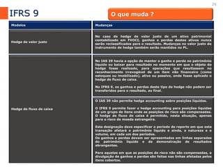 26
IFRS 9 O que muda ?
Hedge de valor justo
No caso de hedge de valor justo de um ativo patrimonial
contabilizado em FVOCI, ganhos e perdas destes ativos nunca
serão reclassificados para o resultado. Mudanças no valor justo do
instrumento de hedge também serão mantidos no PL.
Modelos Mudanças
Hedge de fluxo de caixa
No IAS 39 havia a opção de manter o ganho e perda no patrimônio
líquido ou baixar para resultado no momento em que o objeto do
hedge fosse realizado, para operações que resultassem no
reconhecimento irrevogável de um item não financeiro (como
estoques ou imobilizado), ativo ou passivo, onde fosse aplicado o
hedge de fluxo de caixa.
No IFRS 9, os ganhos e perdas deste tipo de hedge não podem ser
transferidos para o resultado, ao final.
O IAS 39 não permite hedge accounting sobre posições líquidas.
O IFRS 9 permite fazer o hedge accounting para posições líquidas
de um grupo de itens onde as posições de risco são compensadas.
O hedge de fluxo de caixa é permitido, nesta situação, apenas
para o risco de moeda estrangeira.
Esta designação deve especificar o período de reporte em que esta
transação afetará o patrimônio líquido e ainda, a natureza e o
volume, em cada um dos períodos.
Os ganhos e perdas devem ser apresentados em linhas separadas
do patrimônio líquido e da demonstração de resultados
abrangentes.
Para aquelas em que as posições de risco não são compensadas, a
divulgação de ganhos e perdas são feitas nas linhas afetadas pelos
itens cobertos.
 