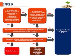 8
IFRS 9
O objetivo do
modelo de negócios
da empresa é
manter o
instrumento
financeiro para
coletar os fluxos de
caixa contratuais ?
O instrumento
financeiro está sendo
mantido para a coleta
dos fluxos de caixa
contratuais e também
a venda destes
instrumentos ?
Os fluxos de caixa contratuais representam unicamente
pagamentos do principal e juros ?
A empresa aplica a opção de valor justo para eliminar
descasamentos contábeis ?
Custo Amortizado
Valor justo
através de
Resultados
abrangentes
(FVOCI)
Valor justo através
do resultado
(FVPL)
Sim
Sim
Sim
Sim
Sim
Não Não
Não
Não Não
 