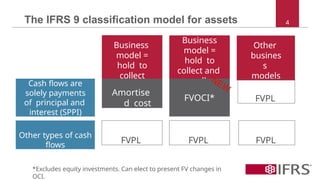 The IFRS 9 classification model for assets 4
Cash flows are
solely payments
of principal and
interest (SPPI)
Business
model =
hold to
collect
Business
model =
hold to
collect and
sell
Other
busines
s
models
Other types of cash
flows
Amortise
d cost
FVOCI*
FVPL FVPL
FVPL
FVPL
*Excludes equity investments. Can elect to present FV changes in
OCI.
 