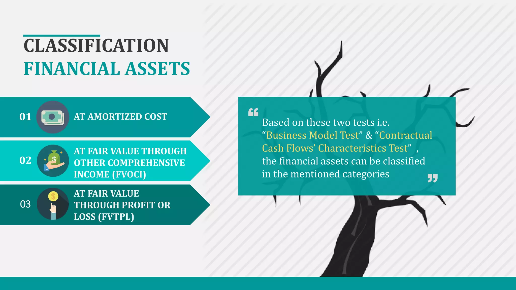 CLASSIFICATION
FINANCIAL ASSETS
01
02
03
AT AMORTIZED COST
AT FAIR VALUE THROUGH
OTHER COMPREHENSIVE
INCOME (FVOCI)
AT FAIR VALUE
THROUGH PROFIT OR
LOSS (FVTPL)
Based on these two tests i.e.
“Business Model Test” & “Contractual
Cash Flows’ Characteristics Test” ,
the financial assets can be classified
in the mentioned categories
“
“
 
