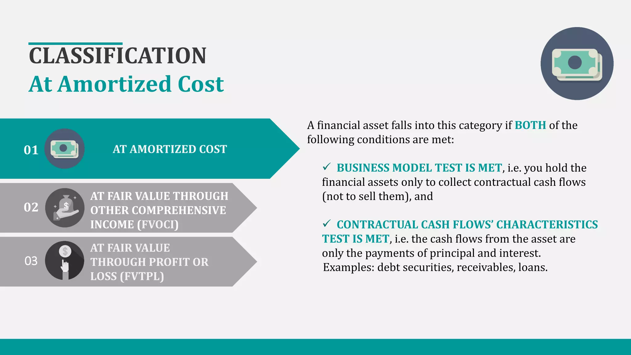 CLASSIFICATION
At Amortized Cost
01
02
03
AT AMORTIZED COST
AT FAIR VALUE THROUGH
OTHER COMPREHENSIVE
INCOME (FVOCI)
AT FAIR VALUE
THROUGH PROFIT OR
LOSS (FVTPL)
A financial asset falls into this category if BOTH of the
following conditions are met:
 BUSINESS MODEL TEST IS MET, i.e. you hold the
financial assets only to collect contractual cash flows
(not to sell them), and
 CONTRACTUAL CASH FLOWS’ CHARACTERISTICS
TEST IS MET, i.e. the cash flows from the asset are
only the payments of principal and interest.
Examples: debt securities, receivables, loans.
 