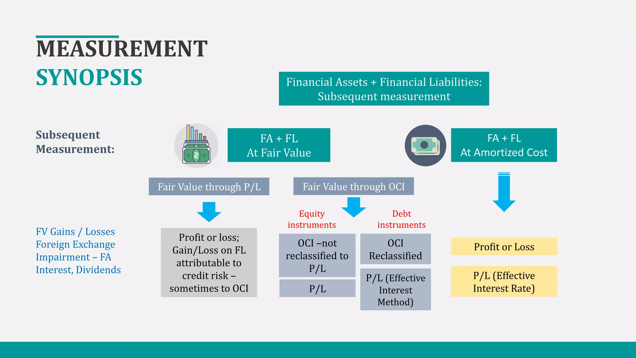 MEASUREMENT
SYNOPSIS Financial Assets + Financial Liabilities:
Subsequent measurement
FA + FL
At Fair Value
FA + FL
At Amortized Cost
Subsequent
Measurement:
Fair Value through P/L Fair Value through OCI
Profit or loss;
Gain/Loss on FL
attributable to
credit risk –
sometimes to OCI
OCI –not
reclassified to
P/L
P/L
OCI
Reclassified
P/L (Effective
Interest
Method)
Profit or Loss
P/L (Effective
Interest Rate)
FV Gains / Losses
Foreign Exchange
Impairment – FA
Interest, Dividends
Equity
instruments
Debt
instruments
 