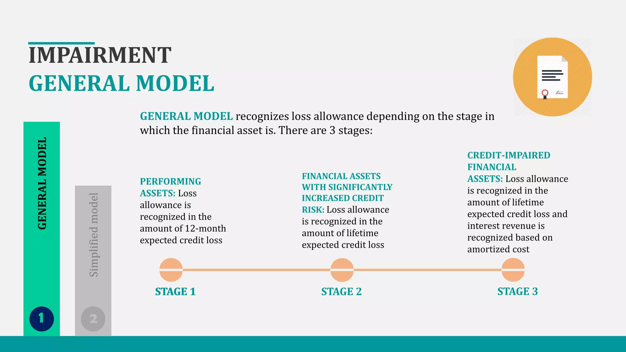 IMPAIRMENT
GENERAL MODEL
GENERALMODEL
Simplifiedmodel
GENERAL MODEL recognizes loss allowance depending on the stage in
which the financial asset is. There are 3 stages:
STAGE 1 STAGE 2STAGE 1 STAGE 3
PERFORMING
ASSETS: Loss
allowance is
recognized in the
amount of 12-month
expected credit loss
FINANCIAL ASSETS
WITH SIGNIFICANTLY
INCREASED CREDIT
RISK: Loss allowance
is recognized in the
amount of lifetime
expected credit loss
CREDIT-IMPAIRED
FINANCIAL
ASSETS: Loss allowance
is recognized in the
amount of lifetime
expected credit loss and
interest revenue is
recognized based on
amortized cost
 
