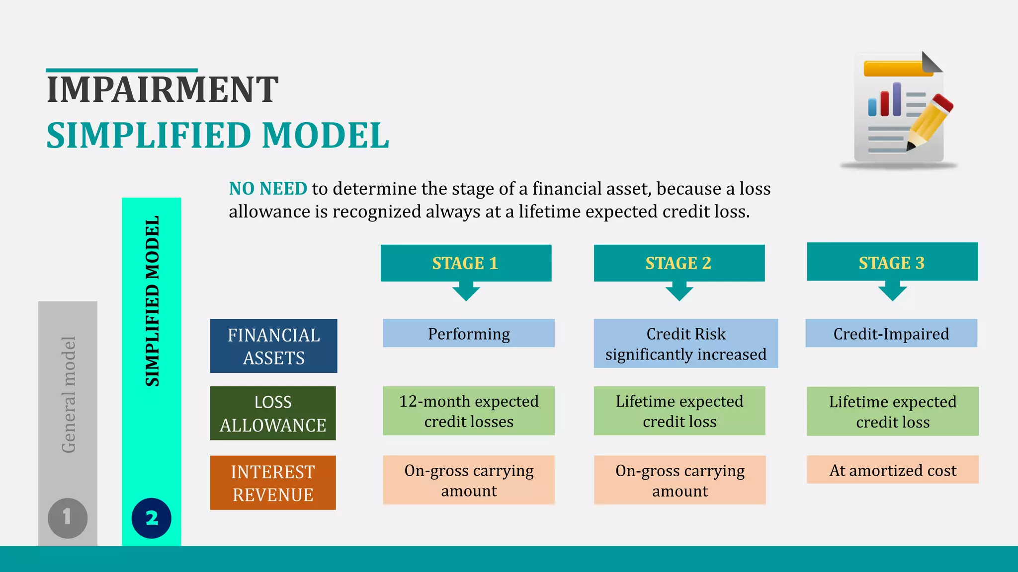 IMPAIRMENT
SIMPLIFIED MODEL
Generalmodel
SIMPLIFIEDMODEL
NO NEED to determine the stage of a financial asset, because a loss
allowance is recognized always at a lifetime expected credit loss.
FINANCIAL
ASSETS
LOSS
ALLOWANCE
INTEREST
REVENUE
STAGE 1 STAGE 2 STAGE 3
Performing Credit Risk
significantly increased
Credit-Impaired
12-month expected
credit losses
Lifetime expected
credit loss
Lifetime expected
credit loss
On-gross carrying
amount
On-gross carrying
amount
At amortized cost
 