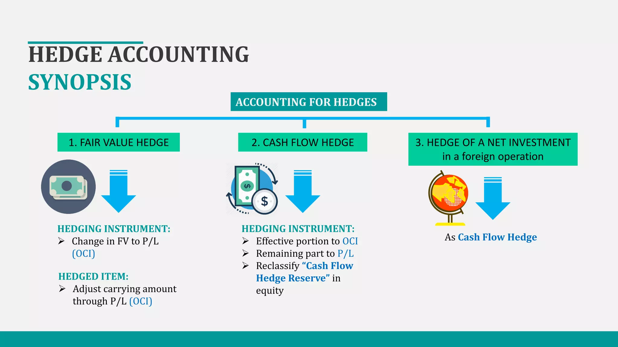 HEDGE ACCOUNTING
SYNOPSIS
ACCOUNTING FOR HEDGES
1. FAIR VALUE HEDGE 2. CASH FLOW HEDGE 3. HEDGE OF A NET INVESTMENT
in a foreign operation
HEDGING INSTRUMENT:
 Change in FV to P/L
(OCI)
HEDGED ITEM:
 Adjust carrying amount
through P/L (OCI)
HEDGING INSTRUMENT:
 Effective portion to OCI
 Remaining part to P/L
 Reclassify “Cash Flow
Hedge Reserve” in
equity
As Cash Flow Hedge
 