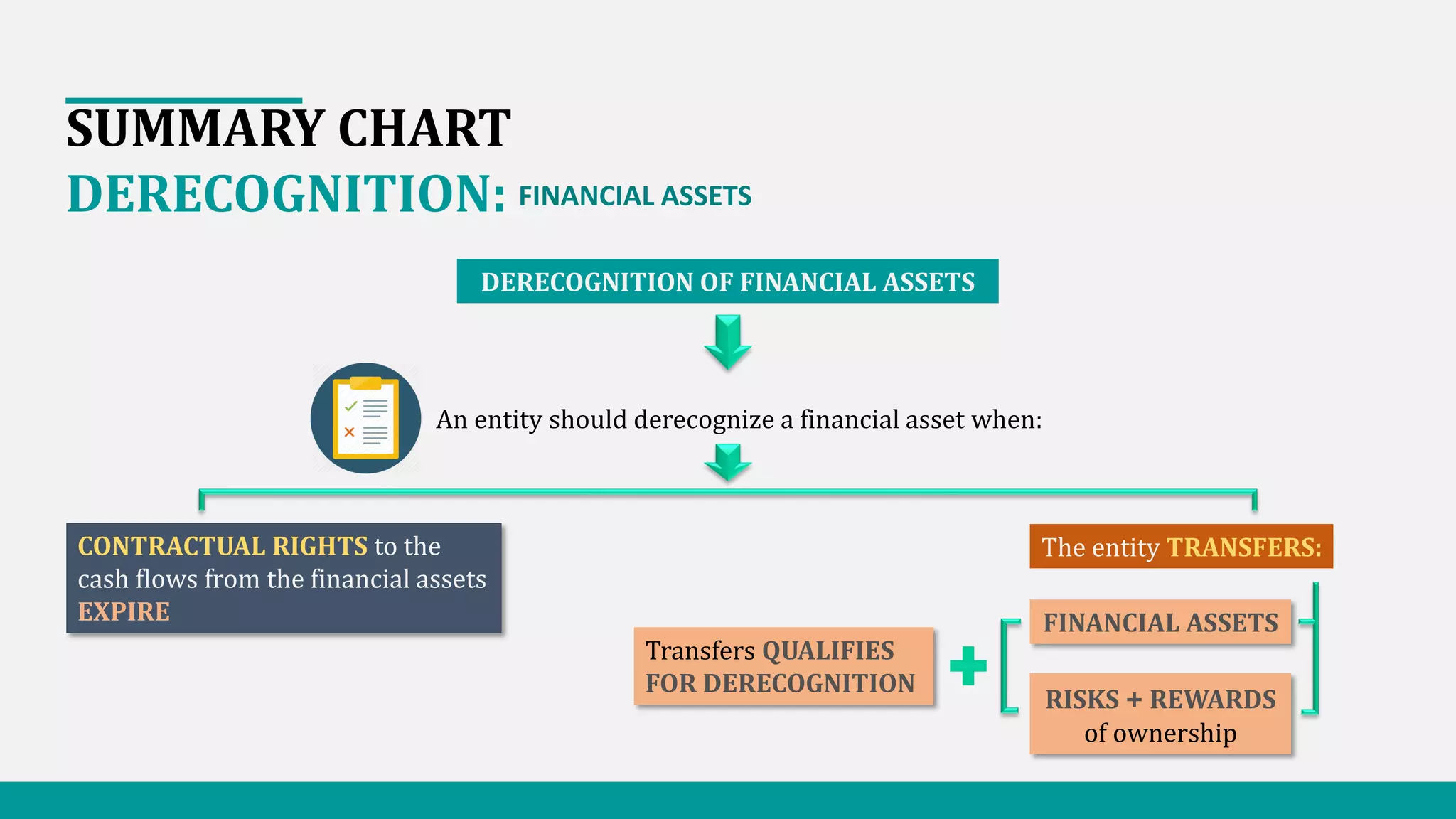 SUMMARY CHART
DERECOGNITION: FINANCIAL ASSETS
DERECOGNITION OF FINANCIAL ASSETS
An entity should derecognize a financial asset when:
CONTRACTUAL RIGHTS to the
cash flows from the financial assets
EXPIRE
The entity TRANSFERS:
FINANCIAL ASSETS
RISKS + REWARDS
of ownership
Transfers QUALIFIES
FOR DERECOGNITION
 
