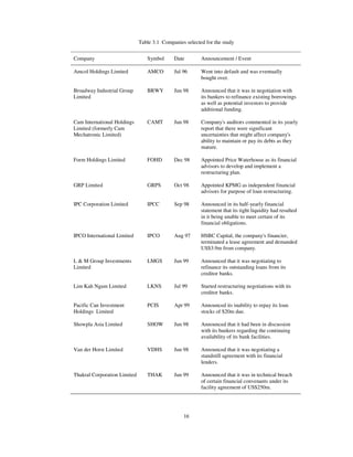 16
Table 3.1 Companies selected for the study
Company Symbol Date Announcement / Event
Amcol Holdings Limited AMCO Jul 96 Went into default and was eventually
bought over.
Broadway Industrial Group
Limited
BRWY Jun 98 Announced that it was in negotiation with
its bankers to refinance existing borrowings
as well as potential investors to provide
additional funding.
Cam International Holdings
Limited (formerly Cam
Mechatronic Limited)
CAMT Jun 98 Company's auditors commented in its yearly
report that there were significant
uncertainties that might affect company's
ability to maintain or pay its debts as they
mature.
Form Holdings Limited FOHD Dec 98 Appointed Price Waterhouse as its financial
advisors to develop and implement a
restructuring plan.
GRP Limited GRPS Oct 98 Appointed KPMG as independent financial
advisors for purpose of loan restructuring.
IPC Corporation Limited IPCC Sep 98 Announced in its half-yearly financial
statement that its tight liquidity had resulted
in it being unable to meet certain of its
financial obligations.
IPCO International Limited IPCO Aug 97 HSBC Capital, the company's financier,
terminated a lease agreement and demanded
US$3.9m from company.
L & M Group Investments
Limited
LMGS Jun 99 Announced that it was negotiating to
refinance its outstanding loans from its
creditor banks.
Lim Kah Ngam Limited LKNS Jul 99 Started restructuring negotiations with its
creditor banks.
Pacific Can Investment
Holdings Limited
PCIS Apr 99 Announced its inability to repay its loan
stocks of $20m due.
Showpla Asia Limited SHOW Jun 98 Announced that it had been in discussion
with its bankers regarding the continuing
availability of its bank facilities.
Van der Horst Limited VDHS Jun 98 Announced that it was negotiating a
standstill agreement with its financial
lenders.
Thakral Corporation Limited THAK Jun 99 Announced that it was in technical breach
of certain financial convenants under its
facility agreement of US$250m.
 