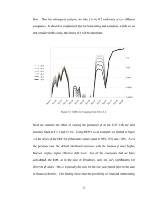 23
firm. Thus for subsequent analysis, we take f to be 0.2 uniformly across different
companies. It should be emphasized that for bond rating and valuation, which we do
not consider in this study, the choice of f will be important.
0.00001
0.0001
0.001
0.01
0.1
1
M
ar-95
Jun-95
Sep-95
Dec-95
M
ar-96
Jun-96
Sep-96
D
ec-96
M
ar-97
Jun-97
Sep-97
Dec-97
M
ar-98
Jun-98
f = 1.0
f = 0.8
f = 0.6
f = 0.4
f = 0.2
f = 0.0
Figure 4.1 EDFs for f ranging from 0.0 to 1.0.
Next we consider the effect of varying the parameter ρ on the EDF with the debt
maturity fixed at T = 1 and f = 0.2. Using BRWY as an example, we plotted in figure
4.2 the series of the EDF for ρ that takes values equal to 90%, 95% and 100%. As in
the previous case, the default likelihood increases with the fraction ρ since higher
fraction implies higher effective debt level. For all the companies that we have
considered, the EDF, as in the case of Broadway, does not vary significantly for
different ρ values. This is especially the case for the one-year period prior to the date
in financial distress. This finding shows that the possibility of financial restructuring
 