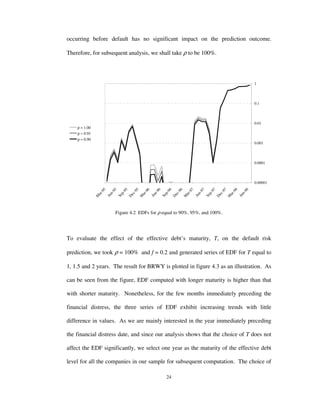 24
occurring before default has no significant impact on the prediction outcome.
Therefore, for subsequent analysis, we shall take ρ to be 100%.
0.00001
0.0001
0.001
0.01
0.1
1
M
ar-95
Jun-95
Sep-95
D
ec-95
M
ar-96
Jun-96
Sep-96
D
ec-96
M
ar-97
Jun-97
Sep-97
Dec-97
M
ar-98
Jun-98
ρ = 1.00
ρ = 0.95
ρ = 0.90
Figure 4.2 EDFs for ρ equal to 90%, 95%, and 100%.
To evaluate the effect of the effective debt’s maturity, T, on the default risk
prediction, we took ρ = 100% and f = 0.2 and generated series of EDF for T equal to
1, 1.5 and 2 years. The result for BRWY is plotted in figure 4.3 as an illustration. As
can be seen from the figure, EDF computed with longer maturity is higher than that
with shorter maturity. Nonetheless, for the few months immediately preceding the
financial distress, the three series of EDF exhibit increasing trends with little
difference in values. As we are mainly interested in the year immediately preceding
the financial distress date, and since our analysis shows that the choice of T does not
affect the EDF significantly, we select one year as the maturity of the effective debt
level for all the companies in our sample for subsequent computation. The choice of
 