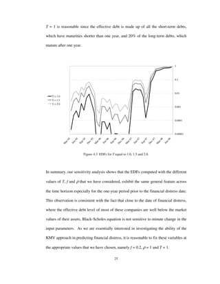 25
T = 1 is reasonable since the effective debt is made up of all the short-term debts,
which have maturities shorter than one year, and 20% of the long-term debts, which
mature after one year.
0.00001
0.0001
0.001
0.01
0.1
1
M
ar-95
Jun-95
Sep-95
D
ec-95
M
ar-96
Jun-96
Sep-96
Dec-96
M
ar-97
Jun-97
Sep-97
D
ec-97
M
ar-98
Jun-98
T = 1.0
T = 1.5
T = 2.0
Figure 4.3 EDFs for T equal to 1.0, 1.5 and 2.0.
In summary, our sensitivity analysis shows that the EDFs computed with the different
values of T, f and ρ that we have considered, exhibit the same general feature across
the time horizon especially for the one-year period prior to the financial distress date.
This observation is consistent with the fact that close to the date of financial distress,
where the effective debt level of most of these companies are well below the market
values of their assets, Black-Scholes equation is not sensitive to minute change in the
input parameters. As we are essentially interested in investigating the ability of the
KMV approach in predicting financial distress, it is reasonable to fix these variables at
the appropriate values that we have chosen, namely f = 0.2, ρ = 1 and T = 1.
 