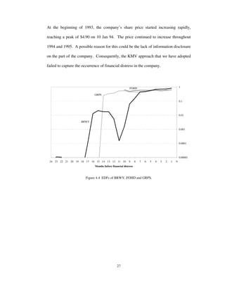 27
At the beginning of 1993, the company’s share price started increasing rapidly,
reaching a peak of $4.90 on 10 Jan 94. The price continued to increase throughout
1994 and 1995. A possible reason for this could be the lack of information disclosure
on the part of the company. Consequently, the KMV approach that we have adopted
failed to capture the occurrence of financial distress in the company.
0.00001
0.0001
0.001
0.01
0.1
1
0123456789101112131415161718192021222324
Months before financial distress
BRWY
GRPS
FOHD
Figure 4.4 EDFs of BRWY, FOHD and GRPS.
 