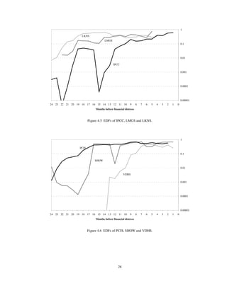 28
0.00001
0.0001
0.001
0.01
0.1
1
0123456789101112131415161718192021222324
Months before financial distress
IPCC
LMGS
LKNS
Figure 4.5 EDFs of IPCC, LMGS and LKNS.
0.00001
0.0001
0.001
0.01
0.1
1
0123456789101112131415161718192021222324
Months before financial distress
PCIS
SHOW
VDHS
Figure 4.6 EDFs of PCIS, SHOW and VDHS.
 