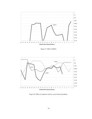 29
1E-10
1E-09
1E-08
1E-07
1E-06
1E-05
0.0001
0.001
0.01
0.1
1
0123456789101112131415161718192021222324
Months before financial distress
AMCO
Figure 4.7 EDF of AMCO.
1E-10
1E-09
1E-08
1E-07
1E-06
1E-05
0.0001
0.001
0.01
0.1
1
0123456789101112131415161718192021222324
Months before financial distress
CAMT
IPCO
THAK
Figure 4.8 EDFs of companies with less severe financial problems.
 