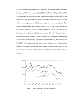 30
It is also instructive and interesting to present the relationship between the firm’s
leverage and EDF in the context of the KMV methodology. In figure 4.9 and 4.10,
we display the effective debt, asset, and market capitalization of AMCO and BRWY
respectively. It is apparent from these two figures that asset value varies in tandem
with the market capitalization of the firms, in response to investors anticipation of the
firms’ future cash flows. This contrasts markedly with the debt level estimated from
the financial statement, which is inherently backward looking. For the case of
Broadway, as the financial difficulty drew nearer, the firm’s financial status is
reflected, through the company’s equity, in the market capitalization, that showed a
downward trend that eventually dipped below the firm’s liability. While for the case
of AMCO, it is intriguing that the market seems to be unaware of the imminent
financial crisis faced by the company given that the Altman’s Z-score, which we will
discuss in the next section, is able indicate the weak financial status of the company in
advance.
0
40,000
80,000
120,000
M
ar-95
Jun-95
Sep-95
D
ec-95
M
ar-96
Jun-96
Sep-96
Dec-96
M
ar-97
Jun-97
Sep-97
D
ec-97
M
ar-98
Jun-98
$'000
Debt
Asset
Market cap
Figure 4.9 Market capitalization, asset and debt of AMCO.
 