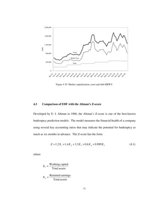 31
0
400,000
800,000
1,200,000
1,600,000
2,000,000
M
ar-91Jun-91Sep-91D
ec-91M
ar-92Jun-92Sep-92D
ec-92M
ar-93Jun-93Sep-93D
ec-93M
ar-94Jun-94Sep-94D
ec-94M
ar-95Jun-95Sep-95Dec-95M
ar-96Jun-96
$'000
Asset
Market Cap
Debt
Figure 4.10 Market capitalization, asset and debt BRWY.
4.3 Comparison of EDF with the Altman’s Z-score
Developed by E. I. Altman in 1968, the Altman’s Z-score is one of the best-known
bankruptcy prediction models. The model measures the financial health of a company
using several key accounting ratios that may indicate the potential for bankruptcy as
much as six months in advance. The Z-score has the form:
54321 999.06.03.34.12.1 XXXXXZ ++++= (4.1)
where
assetsTotal
capitalWorking
1 =X
assetsTotal
earningsRetained
2 =X
 
