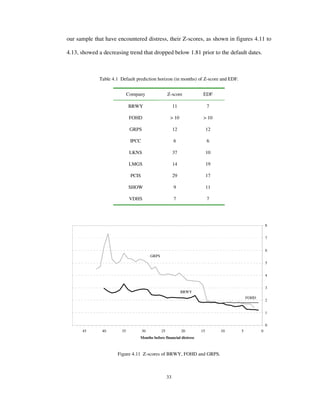 33
our sample that have encountered distress, their Z-scores, as shown in figures 4.11 to
4.13, showed a decreasing trend that dropped below 1.81 prior to the default dates.
Table 4.1 Default prediction horizon (in months) of Z-score and EDF.
Company Z-score EDF
BRWY 11 7
FOHD > 10 > 10
GRPS 12 12
IPCC 6 6
LKNS 37 10
LMGS 14 19
PCIS 29 17
SHOW 9 11
VDHS 7 7
0
1
2
3
4
5
6
7
8
051015202530354045
Months before financial distress
BRWY
GRPS
FOHD
Figure 4.11 Z-scores of BRWY, FOHD and GRPS.
 