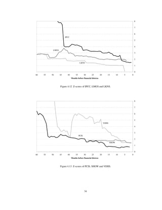 34
0
1
2
3
4
5
6
7
8
051015202530354045505560
Months before financial distress
LKNS
LMGS
IPCC
Figure 4.12 Z-scores of IPCC, LMGS and LKNS.
0
1
2
3
4
5
6
7
8
051015202530354045505560
Months before financial distress
VDHS
PCIS
SHOW
Figure 4.13 Z-scores of PCIS, SHOW and VDHS.
 