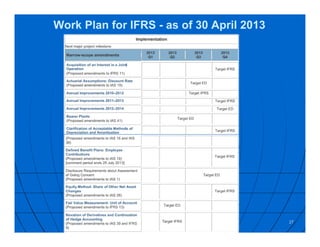 Work Plan for IFRS - as of 30 April 2013
27
 