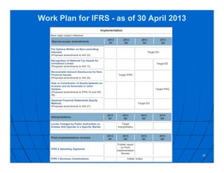 Work Plan for IFRS - as of 30 April 2013
29
 