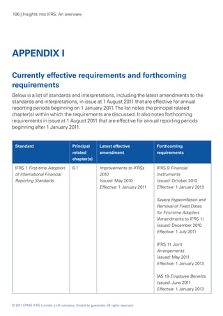 106 | Insights into IFRS: An overview




APPENDIX I

Currently effective requirements and forthcoming
requirements
Below is a list of standards and interpretations, including the latest amendments to the
standards and interpretations, in issue at 1 August 2011 that are effective for annual
reporting periods beginning on 1 January 2011. The list notes the principal related
chapter(s) within which the requirements are discussed. It also notes forthcoming
requirements in issue at 1 August 2011 that are effective for annual reporting periods
beginning after 1 January 2011.


  Standard                              Principal         Latest effective            Forthcoming
                                        related           amendment                   requirements
                                        chapter(s)

  IFRS 1 First-time Adoption            6.1               Improvements to IFRSs       IFRS 9 Financial
  of International Financial                              2010                        Instruments
  Reporting Standards                                     Issued: May 2010            Issued: October 2010
                                                          Effective: 1 January 2011   Effective: 1 January 2013


                                                                                      Severe Hyperinflation and
                                                                                      Removal of Fixed Dates
                                                                                      for First-time Adopters
                                                                                      (Amendments to IFRS 1)
                                                                                      Issued: December 2010
                                                                                      Effective: 1 July 2011


                                                                                      IFRS 11 Joint
                                                                                      Arrangements
                                                                                      Issued: May 2011
                                                                                      Effective: 1 January 2013


                                                                                      IAS 19 Employee Benefits
                                                                                      Issued: June 2011
                                                                                      Effective: 1 January 2013


© 2011 KPMG IFRG Limited, a UK company, limited by guarantee. All rights reserved.
 