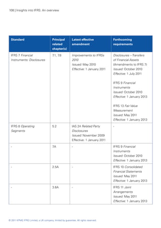108 | Insights into IFRS: An overview




  Standard                              Principal         Latest effective            Forthcoming
                                        related           amendment                   requirements
                                        chapter(s)

  IFRS 7 Financial                      7 7
                                         .1, .8           Improvements to IFRSs       Disclosures – Transfers
  Instruments: Disclosures                                2010                        of Financial Assets
                                                          Issued: May 2010            (Amendments to IFRS 7)
                                                          Effective: 1 January 2011   Issued: October 2010
                                                                                      Effective: 1 July 2011


                                                                                      IFRS 9 Financial
                                                                                      Instruments
                                                                                      Issued: October 2010
                                                                                      Effective: 1 January 2013


                                                                                      IFRS 13 Fair Value
                                                                                      Measurement
                                                                                      Issued: May 2011
                                                                                      Effective: 1 January 2013

  IFRS 8 Operating                      5.2               IAS 24 Related Party        -
  Segments                                                Disclosures
                                                          Issued: November 2009
                                                          Effective: 1 January 2011

  -                                     7A                -                           IFRS 9 Financial
                                                                                      Instruments
                                                                                      Issued: October 2010
                                                                                      Effective: 1 January 2013

  -                                     2.5A              -                           IFRS 10 Consolidated
                                                                                      Financial Statements
                                                                                      Issued: May 2011
                                                                                      Effective: 1 January 2013

  -                                     3.6A              -                           IFRS 11 Joint
                                                                                      Arrangements
                                                                                      Issued: May 2011
                                                                                      Effective: 1 January 2013




© 2011 KPMG IFRG Limited, a UK company, limited by guarantee. All rights reserved.
 