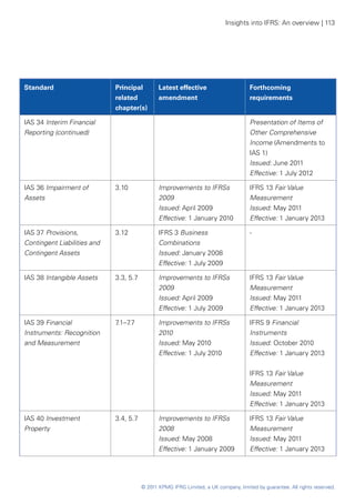 Insights into IFRS: An overview | 113




Standard                     Principal         Latest effective                      Forthcoming
                             related           amendment                             requirements
                             chapter(s)

IAS 34 Interim Financial                                                             Presentation of Items of
Reporting (continued)                                                                Other Comprehensive
                                                                                     Income (Amendments to
                                                                                     IAS 1)
                                                                                     Issued: June 2011
                                                                                     Effective: 1 July 2012

IAS 36 Impairment of         3.10              Improvements to IFRSs                 IFRS 13 Fair Value
Assets                                         2009                                  Measurement
                                               Issued: April 2009                    Issued: May 2011
                                               Effective: 1 January 2010             Effective: 1 January 2013

IAS 37 Provisions,           3.12              IFRS 3 Business                       -
Contingent Liabilities and                     Combinations
Contingent Assets                              Issued: January 2008
                                               Effective: 1 July 2009

IAS 38 Intangible Assets     3.3, 5.7          Improvements to IFRSs                 IFRS 13 Fair Value
                                               2009                                  Measurement
                                               Issued: April 2009                    Issued: May 2011
                                               Effective: 1 July 2009                Effective: 1 January 2013

IAS 39 Financial             7 .7
                              .1–7             Improvements to IFRSs                 IFRS 9 Financial
Instruments: Recognition                       2010                                  Instruments
and Measurement                                Issued: May 2010                      Issued: October 2010
                                               Effective: 1 July 2010                Effective: 1 January 2013


                                                                                     IFRS 13 Fair Value
                                                                                     Measurement
                                                                                     Issued: May 2011
                                                                                     Effective: 1 January 2013

IAS 40 Investment            3.4, 5.7          Improvements to IFRSs                 IFRS 13 Fair Value
Property                                       2008                                  Measurement
                                               Issued: May 2008                      Issued: May 2011
                                               Effective: 1 January 2009             Effective: 1 January 2013




                                        © 2011 KPMG IFRG Limited, a UK company, limited by guarantee. All rights reserved.
 