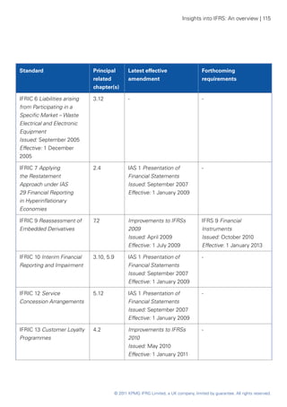 Insights into IFRS: An overview | 115




Standard                      Principal          Latest effective                      Forthcoming
                              related            amendment                             requirements
                              chapter(s)

IFRIC 6 Liabilities arising   3.12               -                                     -
from Participating in a
Specific Market – Waste
Electrical and Electronic
Equipment
Issued: September 2005
Effective: 1 December
2005

IFRIC 7 Applying              2.4                IAS 1 Presentation of                 -
the Restatement                                  Financial Statements
Approach under IAS                               Issued: September 2007
29 Financial Reporting                           Effective: 1 January 2009
in Hyperinflationary
Economies

IFRIC 9 Reassessment of       7.2                Improvements to IFRSs                 IFRS 9 Financial
Embedded Derivatives                             2009                                  Instruments
                                                 Issued: April 2009                    Issued: October 2010
                                                 Effective: 1 July 2009                Effective: 1 January 2013

IFRIC 10 Interim Financial    3.10, 5.9          IAS 1 Presentation of                 -
Reporting and Impairment                         Financial Statements
                                                 Issued: September 2007
                                                 Effective: 1 January 2009

IFRIC 12 Service              5.12               IAS 1 Presentation of                 -
Concession Arrangements                          Financial Statements
                                                 Issued: September 2007
                                                 Effective: 1 January 2009

IFRIC 13 Customer Loyalty     4.2                Improvements to IFRSs                 -
Programmes                                       2010
                                                 Issued: May 2010
                                                 Effective: 1 January 2011




                                          © 2011 KPMG IFRG Limited, a UK company, limited by guarantee. All rights reserved.
 