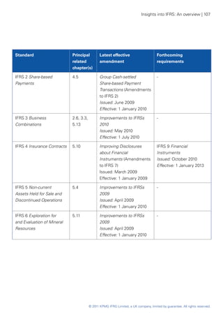 Insights into IFRS: An overview | 107




Standard                     Principal          Latest effective                      Forthcoming
                             related            amendment                             requirements
                             chapter(s)

IFRS 2 Share-based           4.5                Group Cash-settled                    -
Payments                                        Share-based Payment
                                                Transactions (Amendments
                                                to IFRS 2)
                                                Issued: June 2009
                                                Effective: 1 January 2010

IFRS 3 Business              2.6, 3.3,          Improvements to IFRSs                 -
Combinations                 5.13               2010
                                                Issued: May 2010
                                                Effective: 1 July 2010

IFRS 4 Insurance Contracts   5.10               Improving Disclosures                 IFRS 9 Financial
                                                about Financial                       Instruments
                                                Instruments (Amendments               Issued: October 2010
                                                to IFRS 7)                            Effective: 1 January 2013
                                                Issued: March 2009
                                                Effective: 1 January 2009

IFRS 5 Non-current           5.4                Improvements to IFRSs                 -
Assets Held for Sale and                        2009
Discontinued Operations                         Issued: April 2009
                                                Effective: 1 January 2010

IFRS 6 Exploration for       5.11               Improvements to IFRSs                 -
and Evaluation of Mineral                       2009
Resources                                       Issued: April 2009
                                                Effective: 1 January 2010




                                         © 2011 KPMG IFRG Limited, a UK company, limited by guarantee. All rights reserved.
 