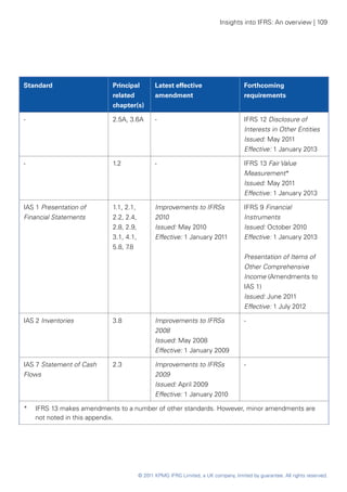 Insights into IFRS: An overview | 109




Standard                   Principal          Latest effective                      Forthcoming
                           related            amendment                             requirements
                           chapter(s)

-                          2.5A, 3.6A         -                                     IFRS 12 Disclosure of
                                                                                    Interests in Other Entities
                                                                                    Issued: May 2011
                                                                                    Effective: 1 January 2013

-                          1.2                -                                     IFRS 13 Fair Value
                                                                                    Measurement*
                                                                                    Issued: May 2011
                                                                                    Effective: 1 January 2013

IAS 1 Presentation of      1.1, 2.1,          Improvements to IFRSs                 IFRS 9 Financial
Financial Statements       2.2, 2.4,          2010                                  Instruments
                           2.8, 2.9,          Issued: May 2010                      Issued: October 2010
                           3.1, 4.1,          Effective: 1 January 2011             Effective: 1 January 2013
                           5.8, 7.8
                                                                                    Presentation of Items of
                                                                                    Other Comprehensive
                                                                                    Income (Amendments to
                                                                                    IAS 1)
                                                                                    Issued: June 2011
                                                                                    Effective: 1 July 2012

IAS 2 Inventories          3.8                Improvements to IFRSs                 -
                                              2008
                                              Issued: May 2008
                                              Effective: 1 January 2009

IAS 7 Statement of Cash    2.3                Improvements to IFRSs                 -
Flows                                         2009
                                              Issued: April 2009
                                              Effective: 1 January 2010

*	 IFRS 13 makes amendments to a number of other standards. However, minor amendments are
   not noted in this appendix.




                                       © 2011 KPMG IFRG Limited, a UK company, limited by guarantee. All rights reserved.
 