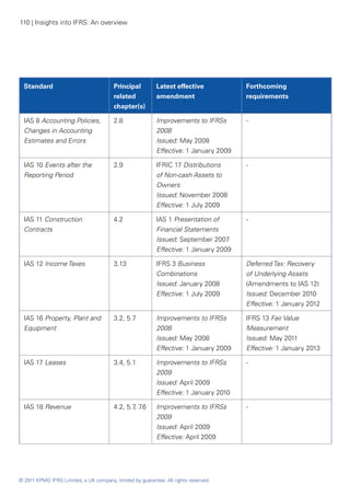 110 | Insights into IFRS: An overview




  Standard                              Principal         Latest effective            Forthcoming
                                        related           amendment                   requirements
                                        chapter(s)

  IAS 8 Accounting Policies,            2.8               Improvements to IFRSs       -
  Changes in Accounting                                   2008
  Estimates and Errors                                    Issued: May 2008
                                                          Effective: 1 January 2009

  IAS 10 Events after the               2.9               IFRIC 17 Distributions      -
  Reporting Period                                        of Non-cash Assets to
                                                          Owners
                                                          Issued: November 2008
                                                          Effective: 1 July 2009

  IAS 11 Construction                   4.2               IAS 1 Presentation of       -
  Contracts                                               Financial Statements
                                                          Issued: September 2007
                                                          Effective: 1 January 2009

  IAS 12 Income Taxes                   3.13              IFRS 3 Business             Deferred Tax: Recovery
                                                          Combinations                of Underlying Assets
                                                          Issued: January 2008        (Amendments to IAS 12)
                                                          Effective: 1 July 2009      Issued: December 2010
                                                                                      Effective: 1 January 2012

  IAS 16 Property, Plant and            3.2, 5.7          Improvements to IFRSs       IFRS 13 Fair Value
  Equipment                                               2008                        Measurement
                                                          Issued: May 2008            Issued: May 2011
                                                          Effective: 1 January 2009   Effective: 1 January 2013

  IAS 17 Leases                         3.4, 5.1          Improvements to IFRSs       -
                                                          2009
                                                          Issued: April 2009
                                                          Effective: 1 January 2010

  IAS 18 Revenue                        4.2, 5.7 7
                                                , .6      Improvements to IFRSs       -
                                                          2009
                                                          Issued: April 2009
                                                          Effective: April 2009




© 2011 KPMG IFRG Limited, a UK company, limited by guarantee. All rights reserved.
 