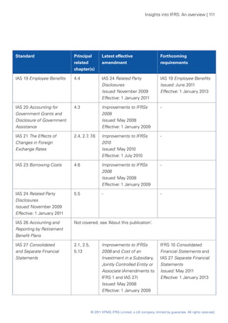 Insights into IFRS: An overview | 111




Standard                    Principal          Latest effective                      Forthcoming
                            related            amendment                             requirements
                            chapter(s)

IAS 19 Employee Benefits    4.4                IAS 24 Related Party                  IAS 19 Employee Benefits
                                               Disclosures                           Issued: June 2011
                                               Issued: November 2009                 Effective: 1 January 2013
                                               Effective: 1 January 2011

IAS 20 Accounting for       4.3                Improvements to IFRSs                 -
Government Grants and                          2008
Disclosure of Government                       Issued: May 2008
Assistance                                     Effective: 1 January 2009

IAS 21 The Effects of       2.4, 2.7 7
                                    , .6       Improvements to IFRSs                 -
Changes in Foreign                             2010
Exchange Rates                                 Issued: May 2010
                                               Effective: 1 July 2010

IAS 23 Borrowing Costs      4.6                Improvements to IFRSs                 -
                                               2008
                                               Issued: May 2008
                                               Effective: 1 January 2009

IAS 24 Related Party        5.5                -                                     -
Disclosures
Issued: November 2009
Effective: 1 January 2011

IAS 26 Accounting and       Not covered; see ‘About this publication’.
Reporting by Retirement
Benefit Plans

IAS 27 Consolidated         2.1, 2.5,          Improvements to IFRSs                 IFRS 10 Consolidated
and Separate Financial      5.13               2008 and Cost of an                   Financial Statements and
Statements                                     Investment in a Subsidiary,           IAS 27 Separate Financial
                                               Jointly Controlled Entity or          Statements
                                               Associate (Amendments to              Issued: May 2011
                                               IFRS 1 and IAS 27)                    Effective: 1 January 2013
                                               Issued: May 2008
                                               Effective: 1 January 2009



                                        © 2011 KPMG IFRG Limited, a UK company, limited by guarantee. All rights reserved.
 