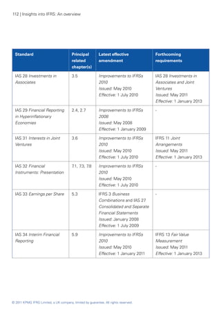 112 | Insights into IFRS: An overview




  Standard                              Principal         Latest effective            Forthcoming
                                        related           amendment                   requirements
                                        chapter(s)

  IAS 28 Investments in                 3.5               Improvements to IFRSs       IAS 28 Investments in
  Associates                                              2010                        Associates and Joint
                                                          Issued: May 2010            Ventures
                                                          Effective: 1 July 2010      Issued: May 2011
                                                                                      Effective: 1 January 2013

  IAS 29 Financial Reporting            2.4, 2.7          Improvements to IFRSs       -
  in Hyperinflationary                                    2008
  Economies                                               Issued: May 2008
                                                          Effective: 1 January 2009

  IAS 31 Interests in Joint             3.6               Improvements to IFRSs       IFRS 11 Joint
  Ventures                                                2010                        Arrangements
                                                          Issued: May 2010            Issued: May 2011
                                                          Effective: 1 July 2010      Effective: 1 January 2013

  IAS 32 Financial                      7 7 7
                                         .1, .3, .8       Improvements to IFRSs       -
  Instruments: Presentation                               2010
                                                          Issued: May 2010
                                                          Effective: 1 July 2010

  IAS 33 Earnings per Share             5.3               IFRS 3 Business             -
                                                          Combinations and IAS 27
                                                          Consolidated and Separate
                                                          Financial Statements
                                                          Issued: January 2008
                                                          Effective: 1 July 2009

  IAS 34 Interim Financial              5.9               Improvements to IFRSs       IFRS 13 Fair Value
  Reporting                                               2010                        Measurement
                                                          Issued: May 2010            Issued: May 2011
                                                          Effective: 1 January 2011   Effective: 1 January 2013




© 2011 KPMG IFRG Limited, a UK company, limited by guarantee. All rights reserved.
 