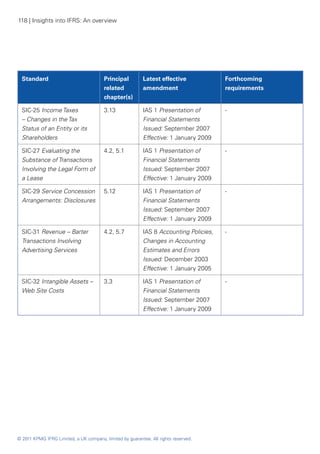 118 | Insights into IFRS: An overview




  Standard                              Principal         Latest effective             Forthcoming
                                        related           amendment                    requirements
                                        chapter(s)

  SIC‑25 Income Taxes                   3.13              IAS 1 Presentation of        -
  – Changes in the Tax                                    Financial Statements
  Status of an Entity or its                              Issued: September 2007
  Shareholders                                            Effective: 1 January 2009

  SIC‑27 Evaluating the                 4.2, 5.1          IAS 1 Presentation of        -
  Substance of Transactions                               Financial Statements
  Involving the Legal Form of                             Issued: September 2007
  a Lease                                                 Effective: 1 January 2009

  SIC‑29 Service Concession             5.12              IAS 1 Presentation of        -
  Arrangements: Disclosures                               Financial Statements
                                                          Issued: September 2007
                                                          Effective: 1 January 2009

  SIC‑31 Revenue – Barter               4.2, 5.7          IAS 8 Accounting Policies,   -
  Transactions Involving                                  Changes in Accounting
  Advertising Services                                    Estimates and Errors
                                                          Issued: December 2003
                                                          Effective: 1 January 2005

  SIC‑32 Intangible Assets –            3.3               IAS 1 Presentation of        -
  Web Site Costs                                          Financial Statements
                                                          Issued: September 2007
                                                          Effective: 1 January 2009




© 2011 KPMG IFRG Limited, a UK company, limited by guarantee. All rights reserved.
 