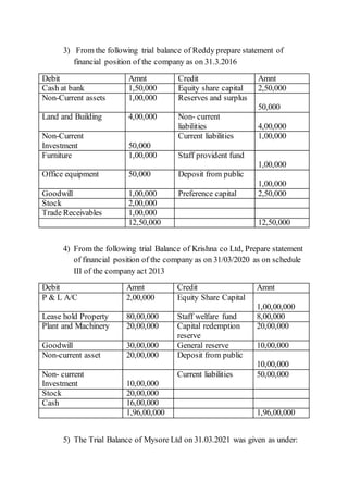 3) From the following trial balance of Reddy prepare statement of
financial position of the company as on 31.3.2016
Debit Amnt Credit Amnt
Cash at bank 1,50,000 Equity share capital 2,50,000
Non-Current assets 1,00,000 Reserves and surplus
50,000
Land and Building 4,00,000 Non- current
liabilities 4,00,000
Non-Current
Investment 50,000
Current liabilities 1,00,000
Furniture 1,00,000 Staff provident fund
1,00,000
Office equipment 50,000 Deposit from public
1,00,000
Goodwill 1,00,000 Preference capital 2,50,000
Stock 2,00,000
Trade Receivables 1,00,000
12,50,000 12,50,000
4) From the following trial Balance of Krishna co Ltd, Prepare statement
of financial position of the company as on 31/03/2020 as on schedule
III of the company act 2013
Debit Amnt Credit Amnt
P & L A/C 2,00,000 Equity Share Capital
1,00,00,000
Lease hold Property 80,00,000 Staff welfare fund 8,00,000
Plant and Machinery 20,00,000 Capital redemption
reserve
20,00,000
Goodwill 30,00,000 General reserve 10,00,000
Non-current asset 20,00,000 Deposit from public
10,00,000
Non- current
Investment 10,00,000
Current liabilities 50,00,000
Stock 20,00,000
Cash 16,00,000
1,96,00,000 1,96,00,000
5) The Trial Balance of Mysore Ltd on 31.03.2021 was given as under:
 