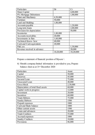 Particulars Dr Cr
Share Capital 4,00,000
8% Mortgage Debentures 1,00,000
Plant and Machinery 4,50,000
Furniture 50,000
Land and Building 1,00,000
Accounts payable 1,20,000
Long term loans 2,00,000
Provision for depreciation 50,000
Inventories 1,80,000
Accounts receivables 20,000
Investments in flats 1,60,000
Technical Know- how 40,000
Cash and Cash equivalents 20,000
P&L a/c 1,30,000
Revenue received in advance 20,000
10,20,000 10,20,000
Prepare a statement of financial position of Mysore 
6) Shruthi company limited information is provided to you, Prepare
balance sheet as at 31st December 2020
Particulars Amnt
Capital 50,000
Reserves 45,000
Secured Loan 75,000
Unsecured Loan 40,000
Gross block 2,30,000
Depreciation of total fixed assets 60,000
Capital work in progress 12,000
Investment 20,000
Incentives 60,000
Trade Debtors 75,000
Sundry Debtors 1500
Prepaid expenses 1000
Cash and Bank balance 1000
Other current assets 1500
Loans and advances 20,000
Trade Creditors 55,000
Accrued expenses 1000
Sundry Creditors 10,000
Provisions 86,000
 