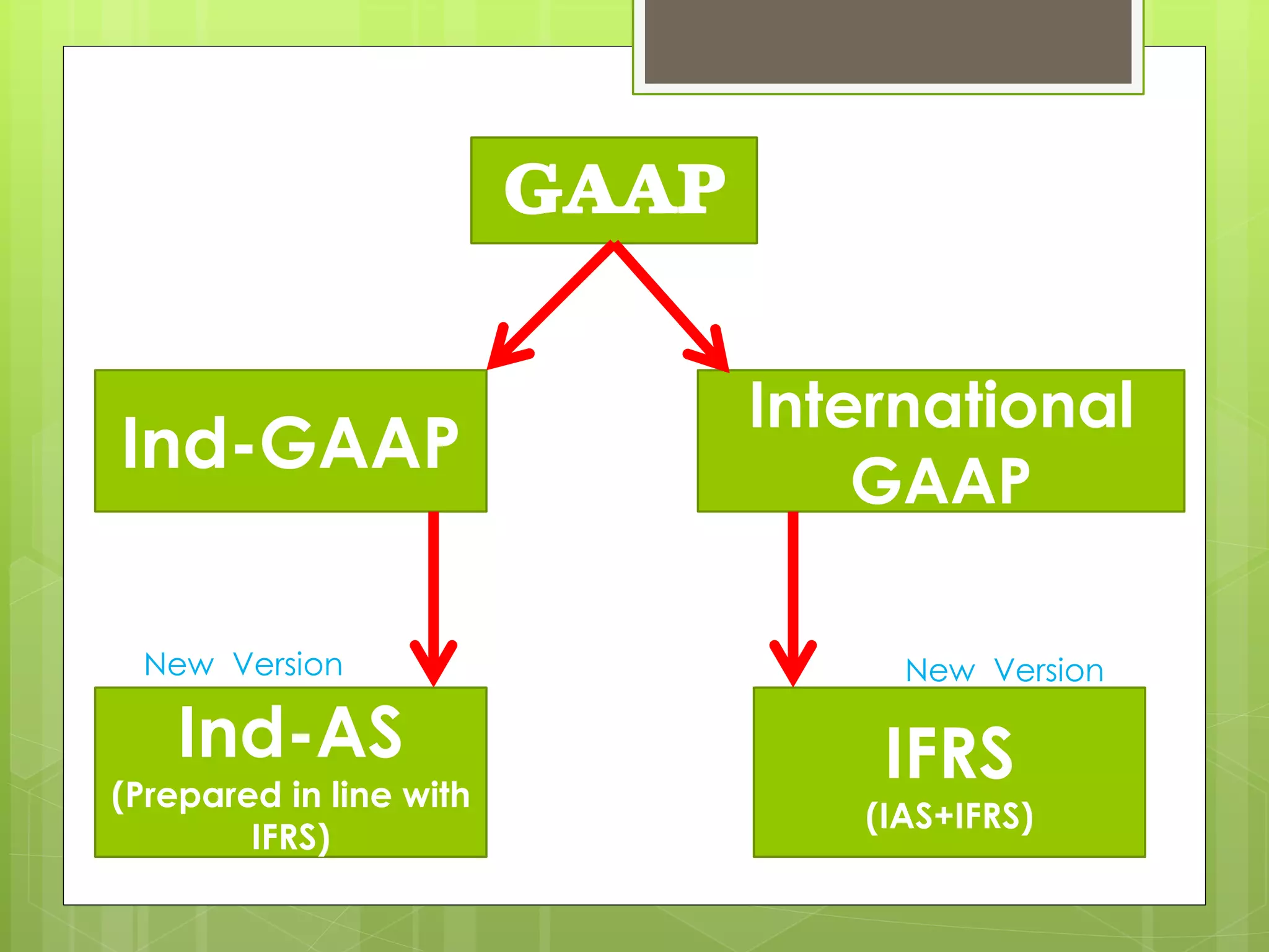 GAAP
Ind-GAAP
International
GAAP
Ind-AS
(Prepared in line with
IFRS)
IFRS
(IAS+IFRS)
New Version New Version
 