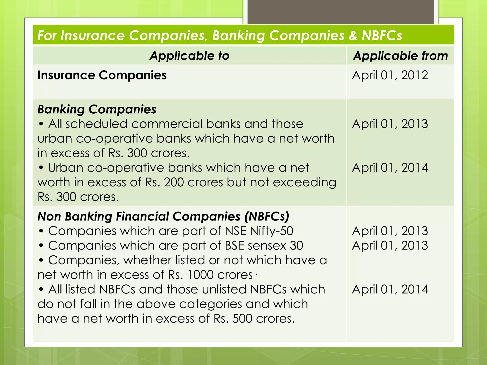 For Insurance Companies, Banking Companies & NBFCs
Applicable to Applicable from
Insurance Companies April 01, 2012
Banking Companies
• All scheduled commercial banks and those
urban co-operative banks which have a net worth
in excess of Rs. 300 crores.
• Urban co-operative banks which have a net
worth in excess of Rs. 200 crores but not exceeding
Rs. 300 crores.
April 01, 2013
April 01, 2014
Non Banking Financial Companies (NBFCs)
• Companies which are part of NSE Nifty-50
• Companies which are part of BSE sensex 30
• Companies, whether listed or not which have a
net worth in excess of Rs. 1000 crores·
• All listed NBFCs and those unlisted NBFCs which
do not fall in the above categories and which
have a net worth in excess of Rs. 500 crores.
April 01, 2013
April 01, 2013
April 01, 2014
 